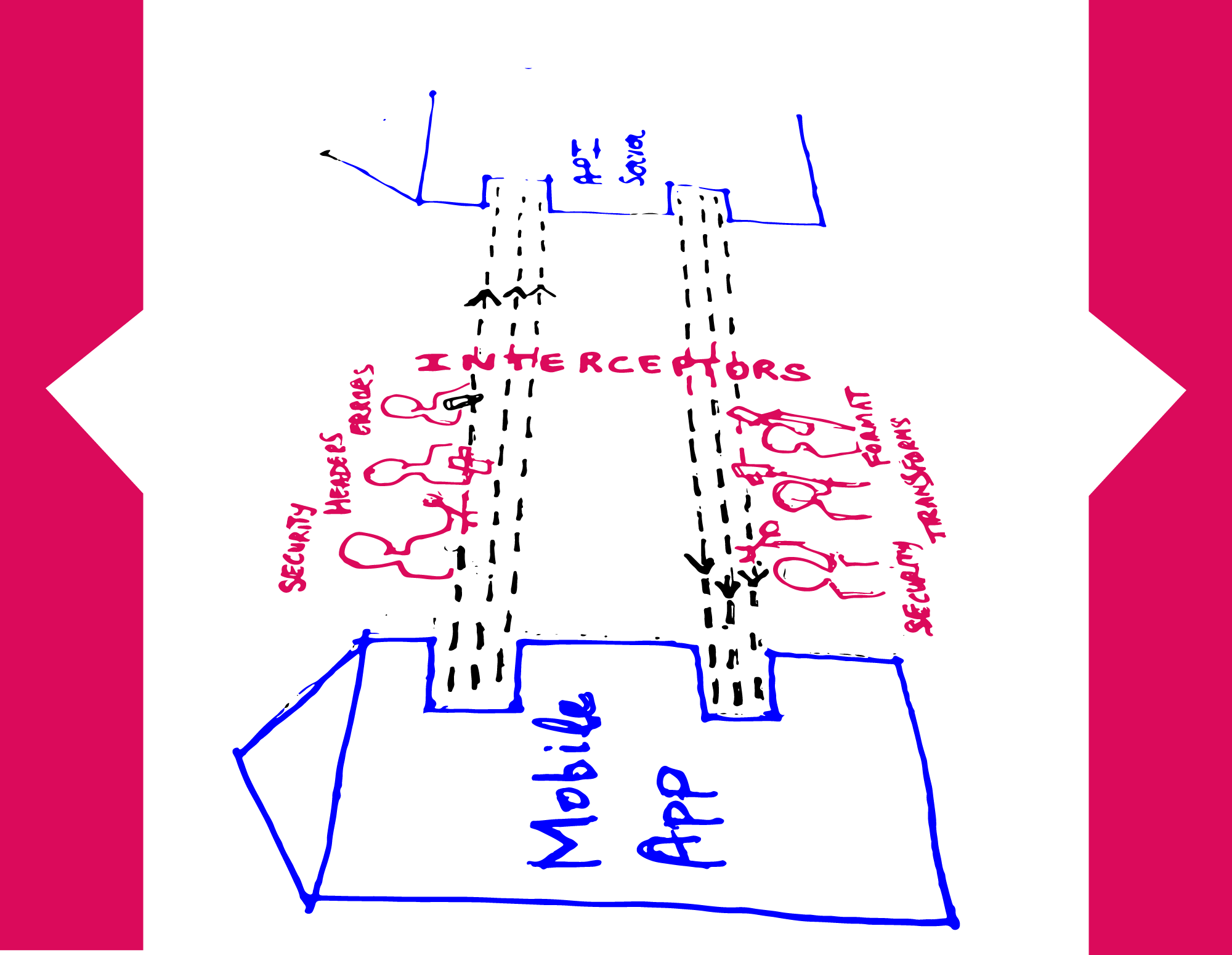 Design patterns I love - Interceptor assembly for mobile apps
